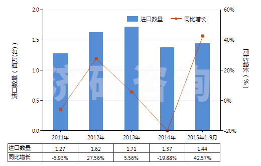 2011-2015年9月中國手動或腳踏式空氣泵(HS84142000)進口量及增速統(tǒng)計